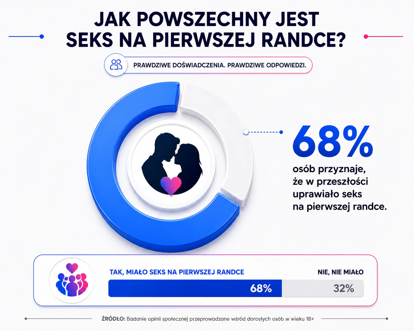 Infografika z wykresem pokazującym, jak powszechny jest seks na pierwszej randce według deklaracji dorosłych osób.