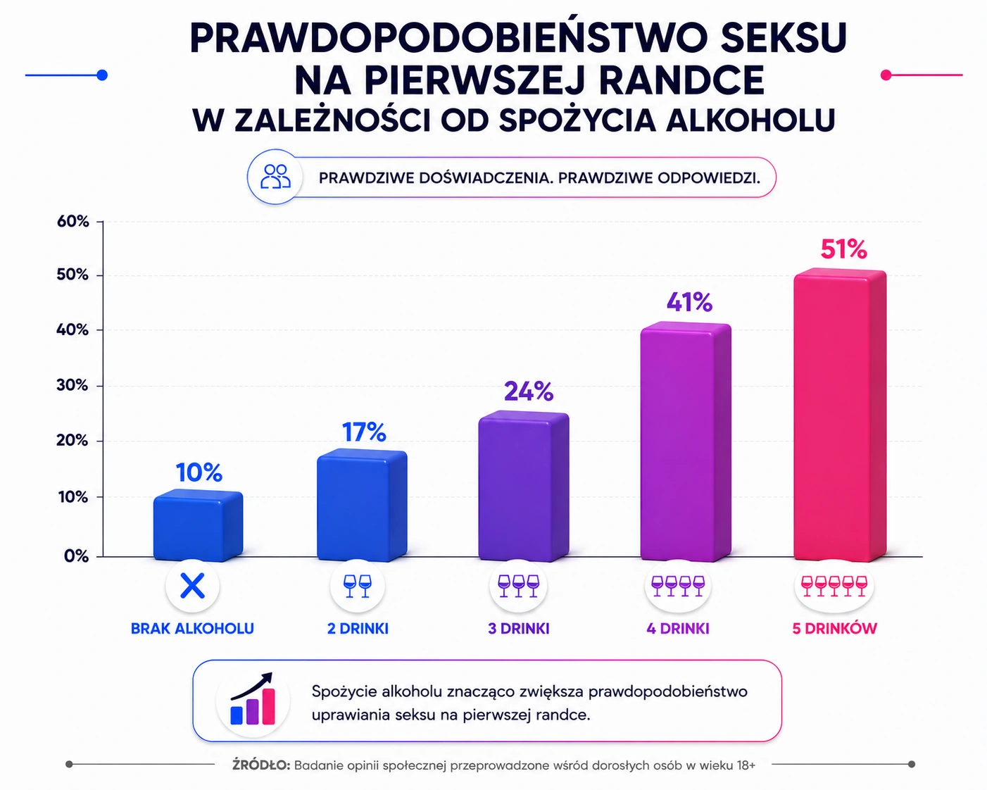 Infografika pokazująca, jak spożycie alkoholu zwiększa deklarowane prawdopodobieństwo seksu na pierwszej randce.