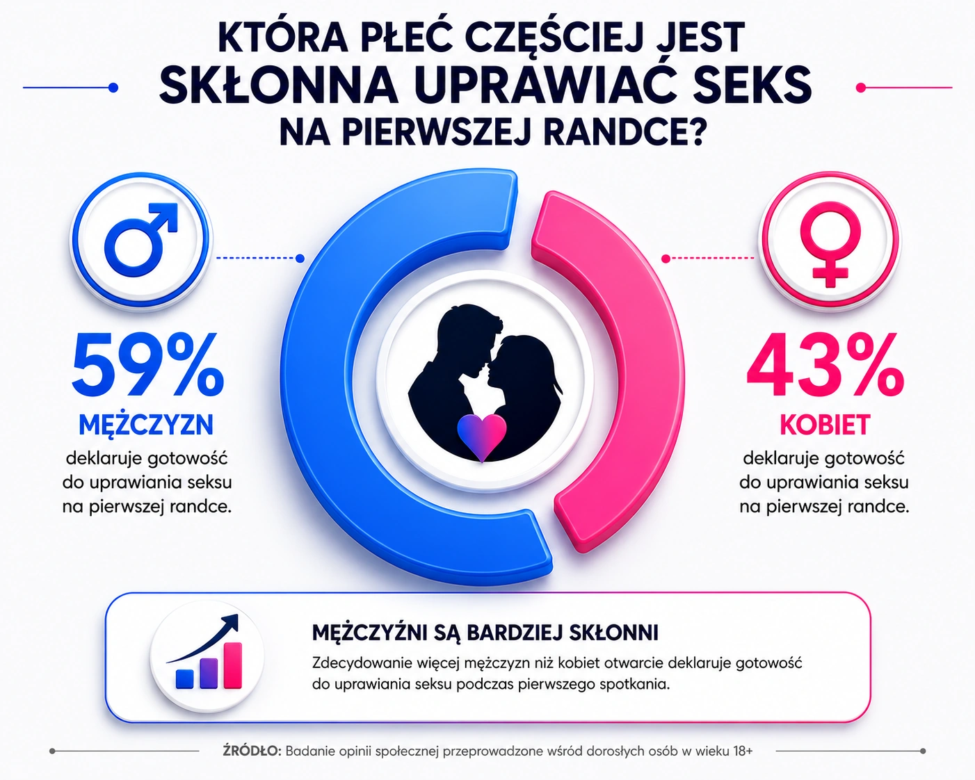 Infografika porównująca deklarowaną gotowość kobiet i mężczyzn do seksu na pierwszej randce, z wynikiem 59% mężczyzn i 43% kobiet.