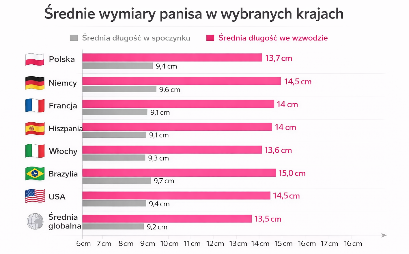 Wykres przedstawiający średnie wymiary penisa w spoczynku i we wzwodzie w wybranych krajach, takich jak Polska, Niemcy, Francja, Hiszpania, Włochy, Brazylia i USA.